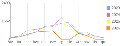 Wykres roczny blog rowerowy Stradovius.bikestats.pl